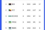 进世界杯希望渺茫！首发身价1.8亿，非洲雄鹰尼日利亚8轮仅2胜